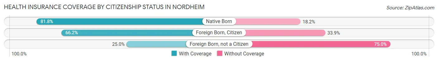 Health Insurance Coverage by Citizenship Status in Nordheim