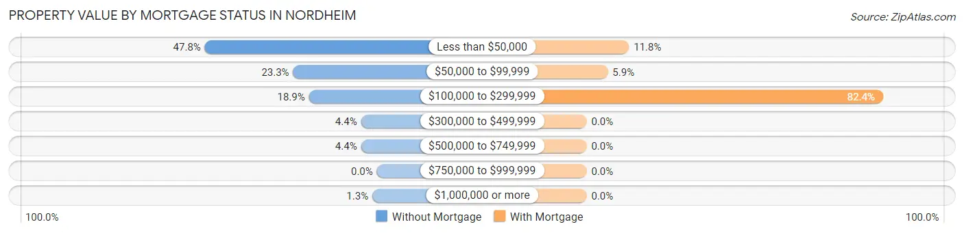 Property Value by Mortgage Status in Nordheim