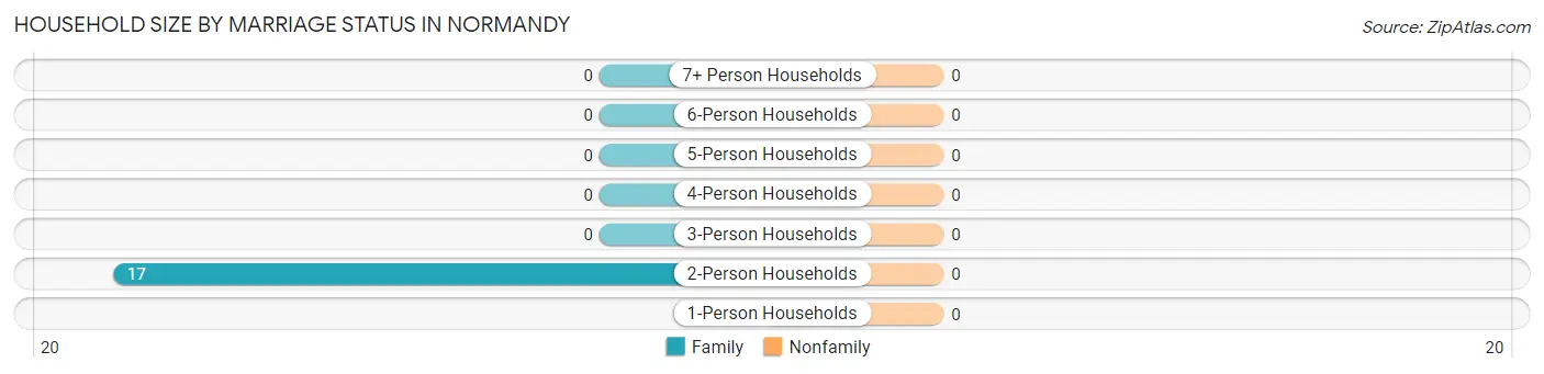 Household Size by Marriage Status in Normandy