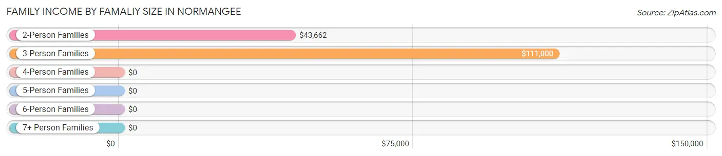 Family Income by Famaliy Size in Normangee