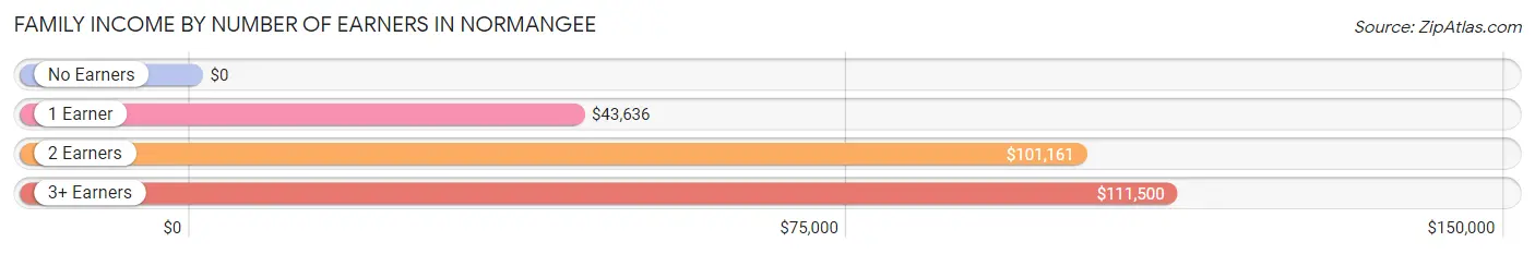 Family Income by Number of Earners in Normangee