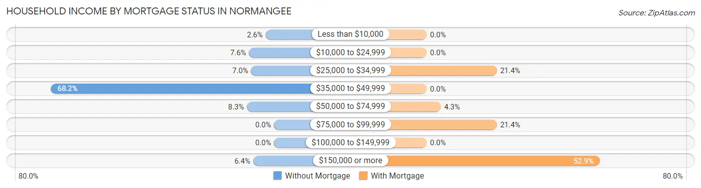 Household Income by Mortgage Status in Normangee