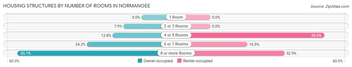 Housing Structures by Number of Rooms in Normangee