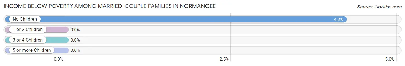 Income Below Poverty Among Married-Couple Families in Normangee