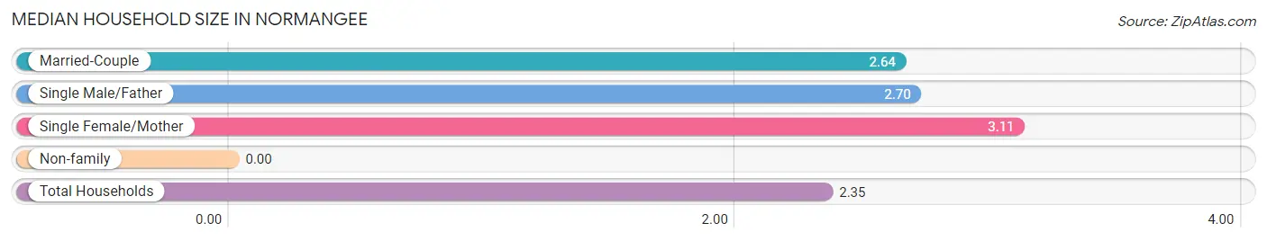 Median Household Size in Normangee