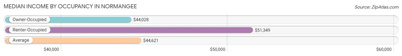 Median Income by Occupancy in Normangee