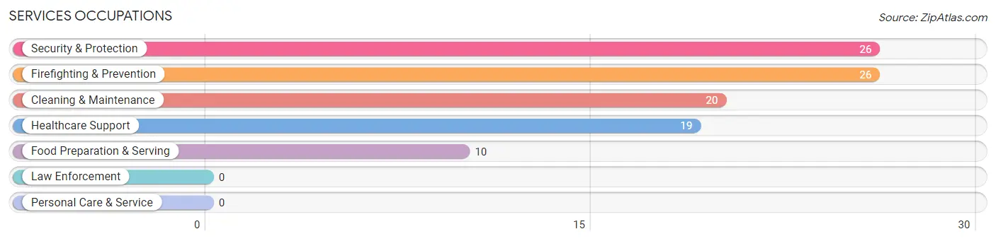 Services Occupations in Normangee