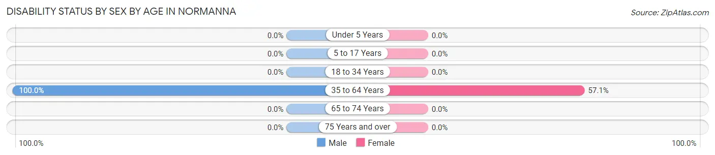 Disability Status by Sex by Age in Normanna