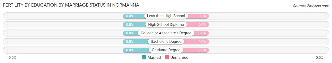 Female Fertility by Education by Marriage Status in Normanna