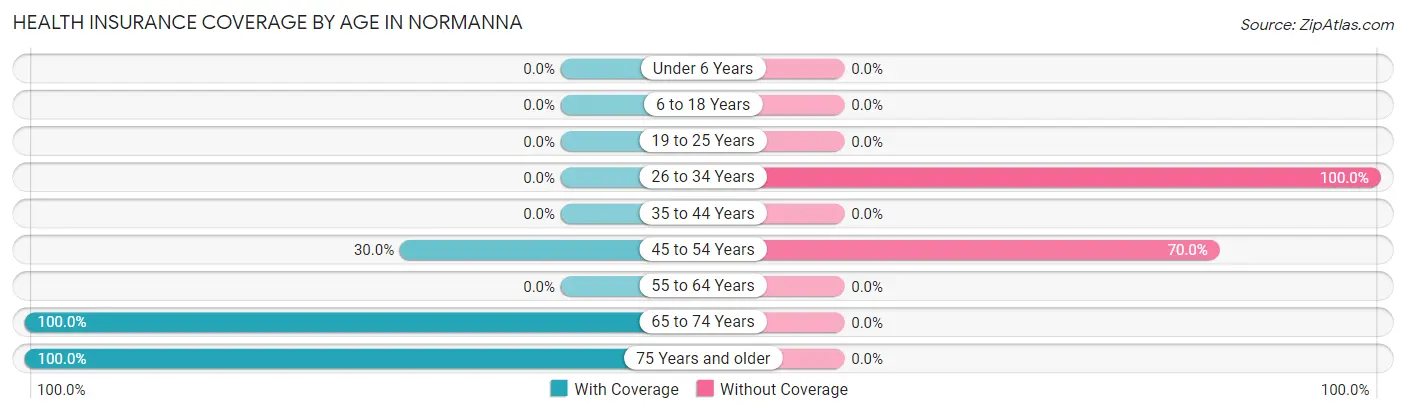 Health Insurance Coverage by Age in Normanna