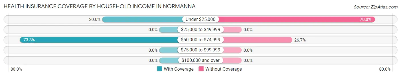 Health Insurance Coverage by Household Income in Normanna