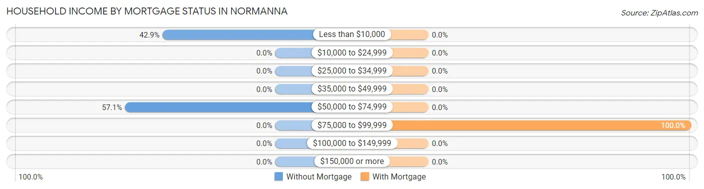 Household Income by Mortgage Status in Normanna
