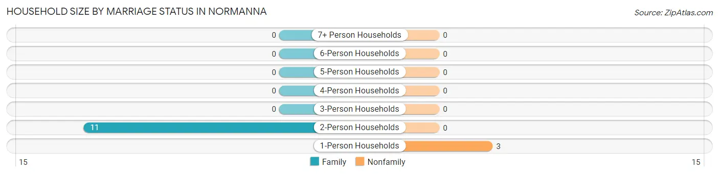 Household Size by Marriage Status in Normanna