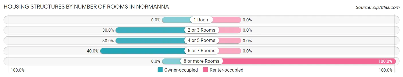 Housing Structures by Number of Rooms in Normanna