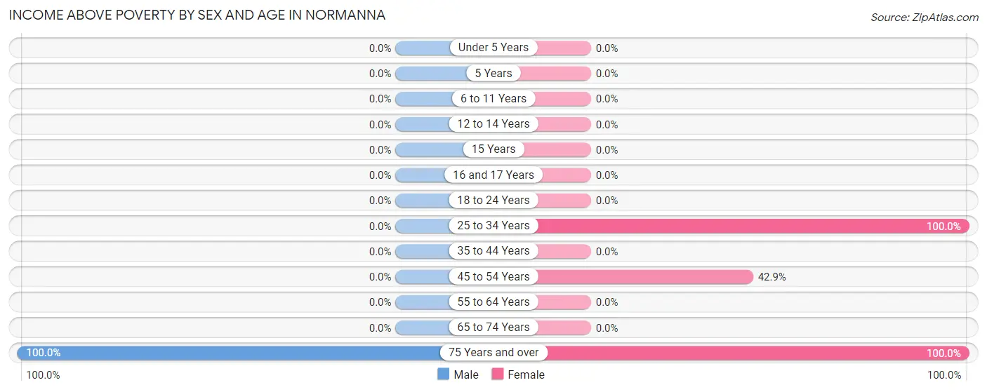 Income Above Poverty by Sex and Age in Normanna