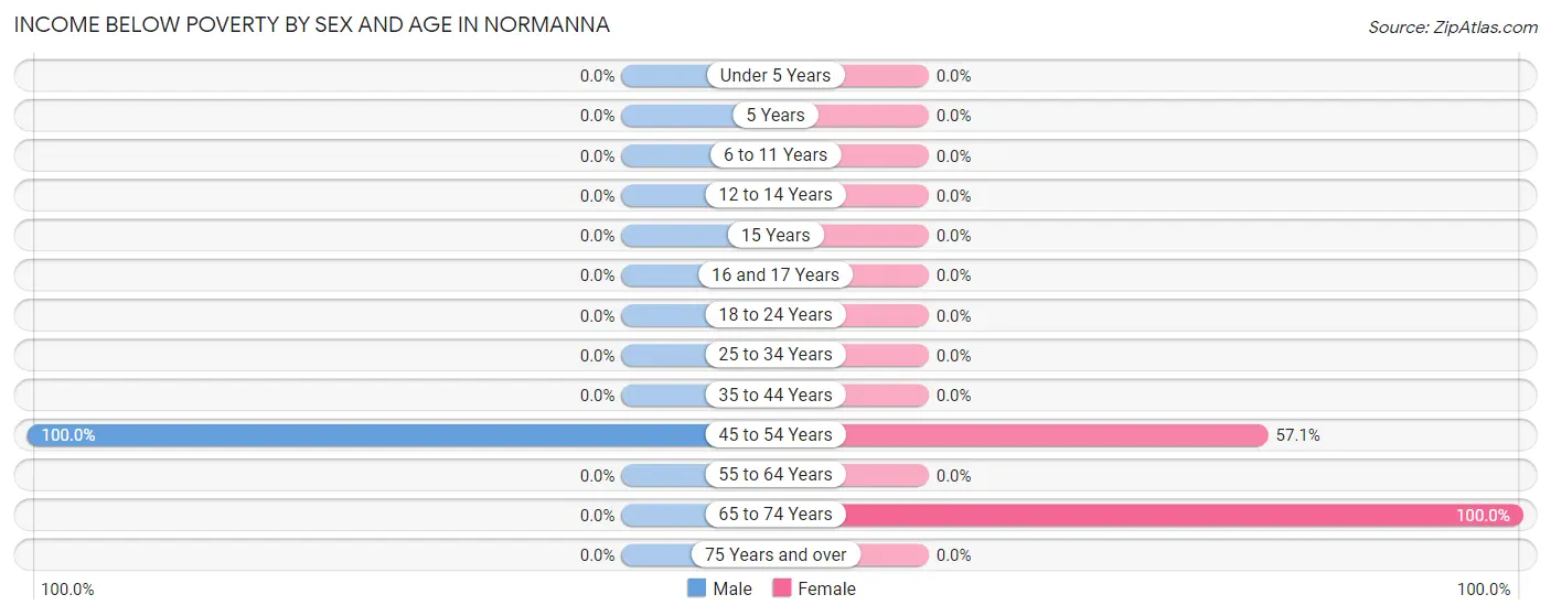 Income Below Poverty by Sex and Age in Normanna