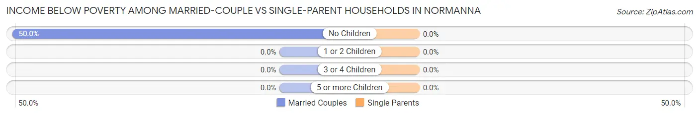 Income Below Poverty Among Married-Couple vs Single-Parent Households in Normanna
