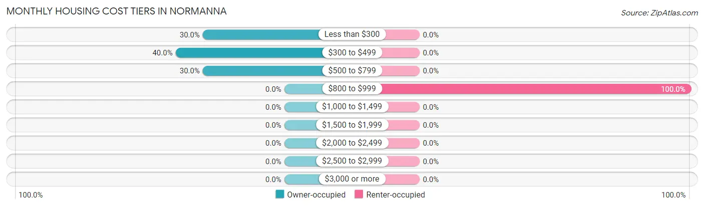 Monthly Housing Cost Tiers in Normanna