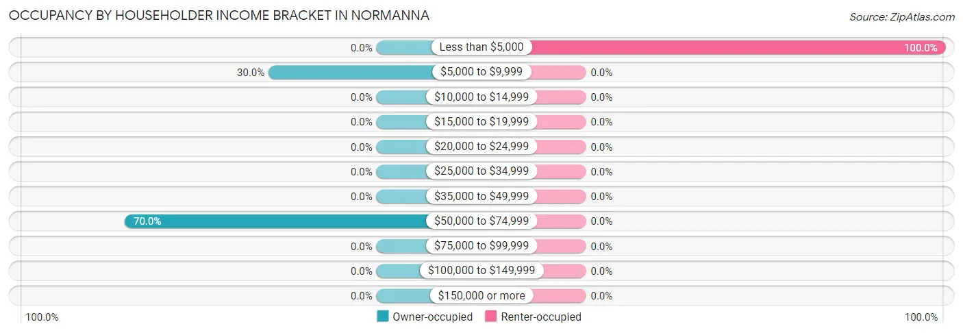 Occupancy by Householder Income Bracket in Normanna