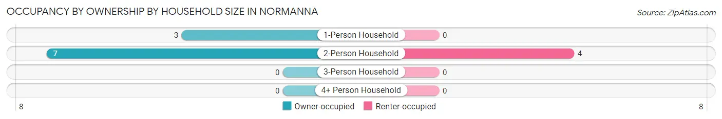 Occupancy by Ownership by Household Size in Normanna