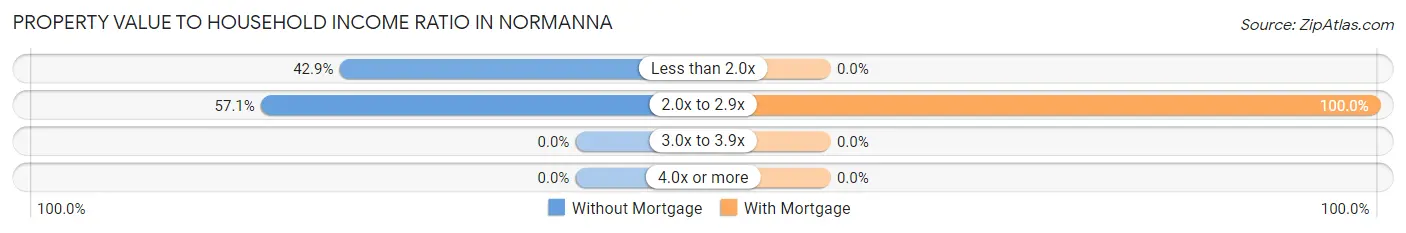 Property Value to Household Income Ratio in Normanna