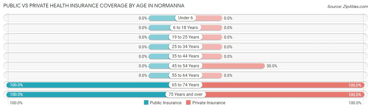 Public vs Private Health Insurance Coverage by Age in Normanna