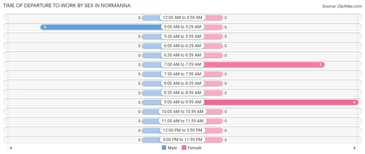Time of Departure to Work by Sex in Normanna
