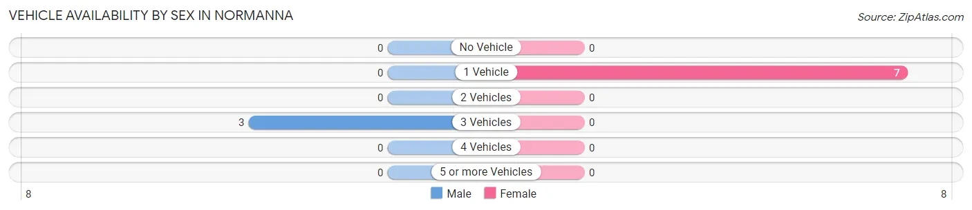 Vehicle Availability by Sex in Normanna