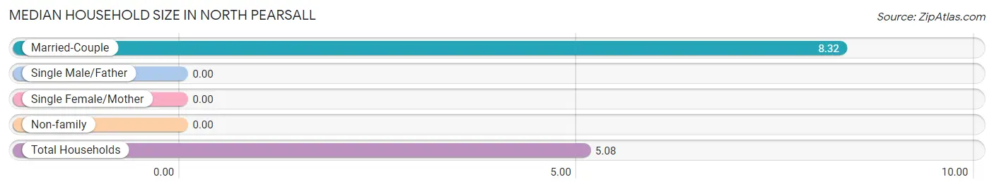 Median Household Size in North Pearsall