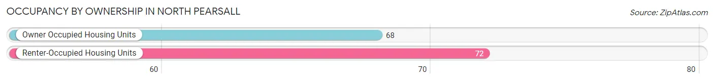 Occupancy by Ownership in North Pearsall