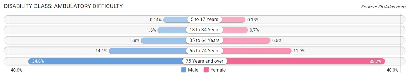 Disability in North Richland Hills: <span>Ambulatory Difficulty</span>