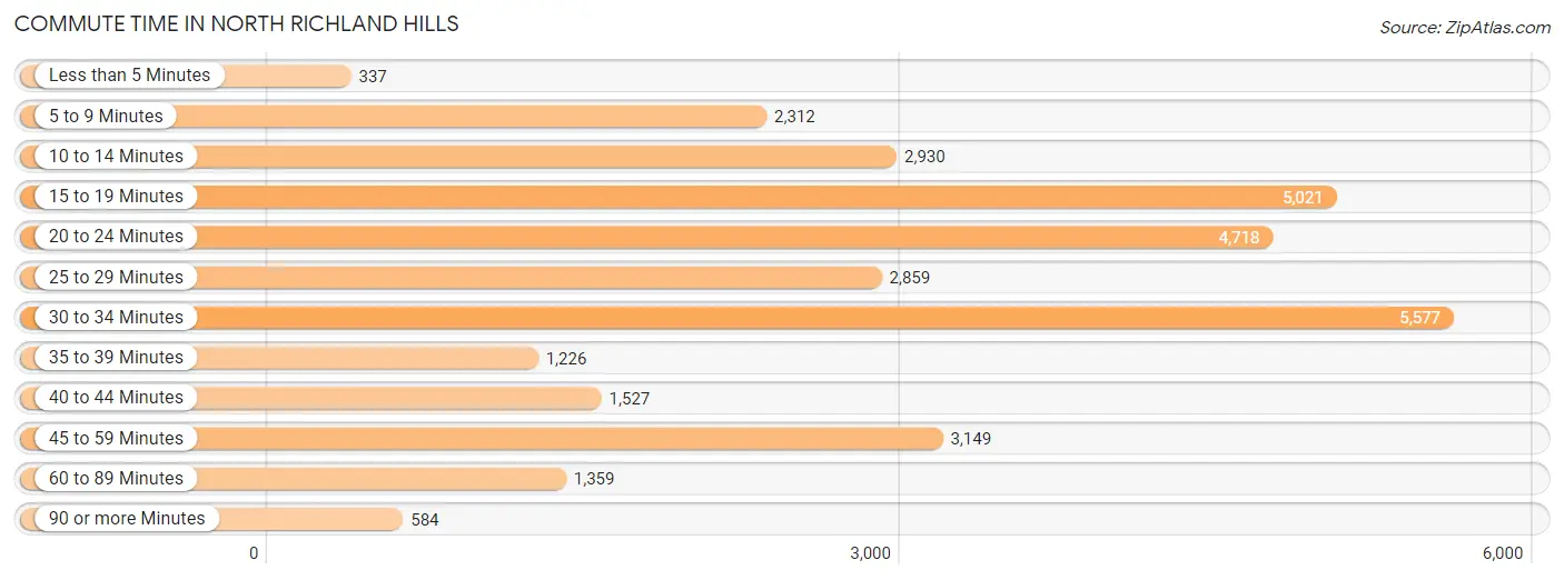 Commute Time in North Richland Hills