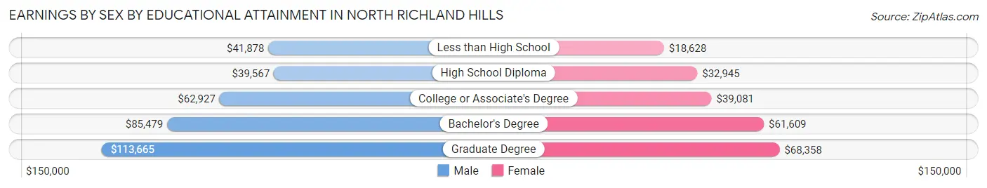 Earnings by Sex by Educational Attainment in North Richland Hills