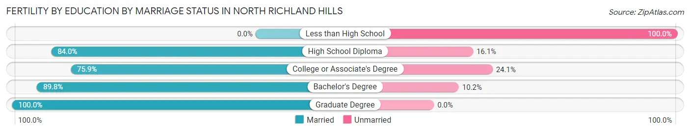Female Fertility by Education by Marriage Status in North Richland Hills