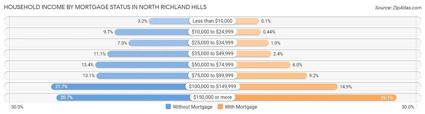 Household Income by Mortgage Status in North Richland Hills