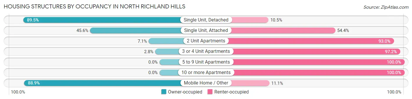 Housing Structures by Occupancy in North Richland Hills