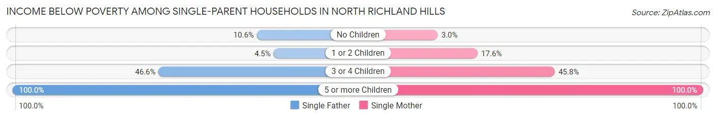 Income Below Poverty Among Single-Parent Households in North Richland Hills