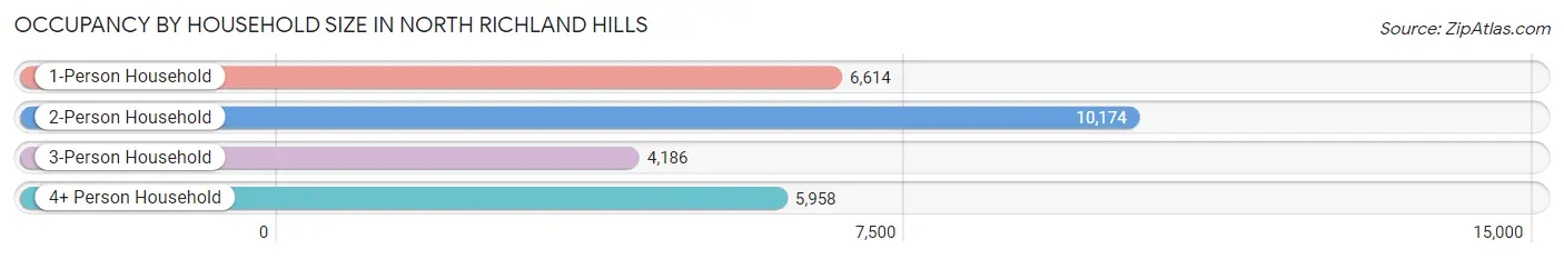 Occupancy by Household Size in North Richland Hills