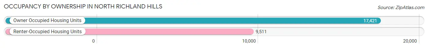 Occupancy by Ownership in North Richland Hills