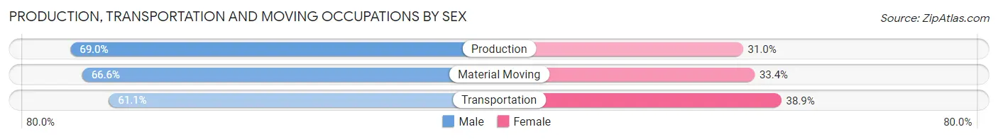 Production, Transportation and Moving Occupations by Sex in North Richland Hills