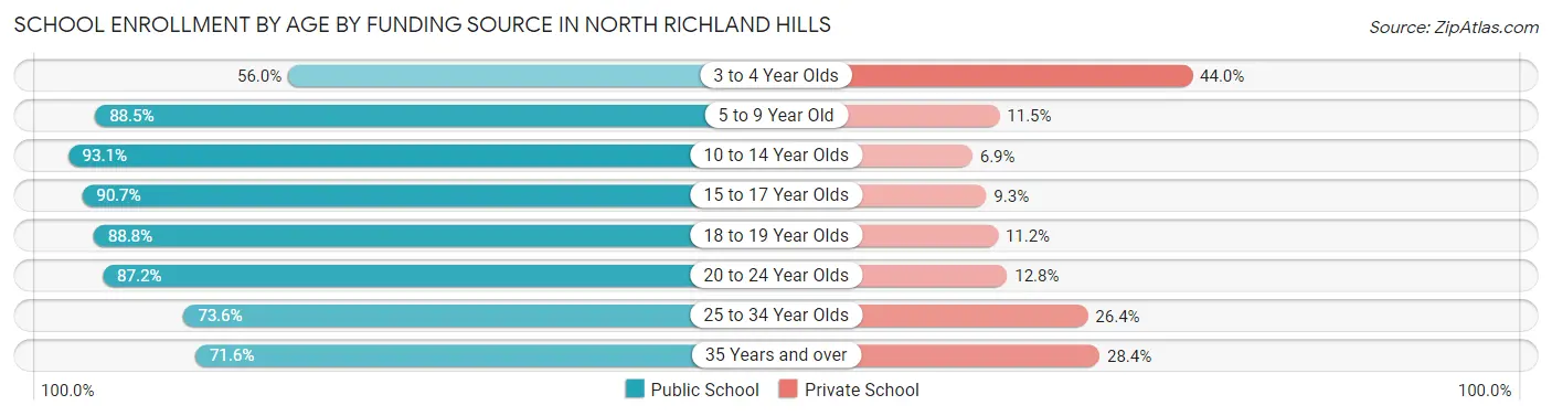 School Enrollment by Age by Funding Source in North Richland Hills