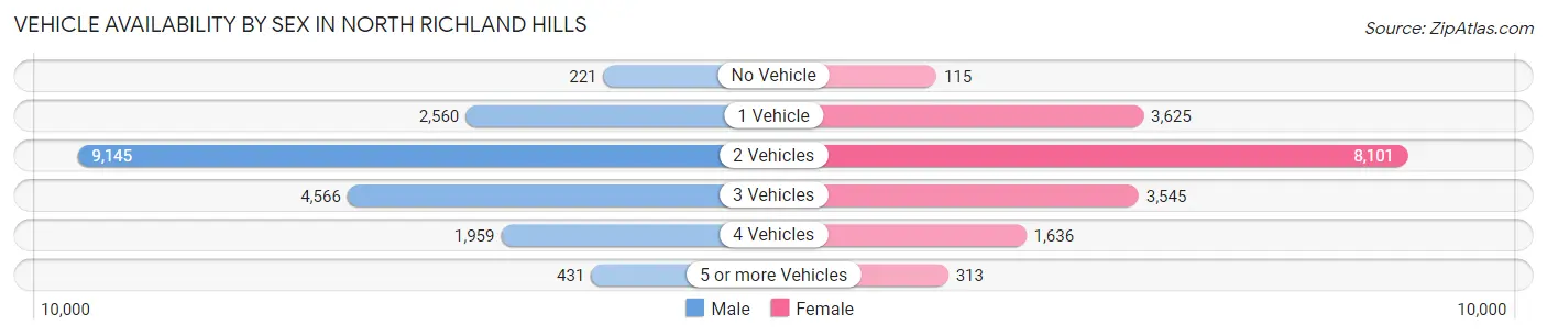 Vehicle Availability by Sex in North Richland Hills