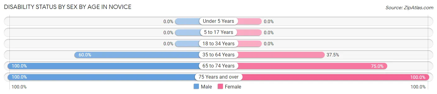 Disability Status by Sex by Age in Novice
