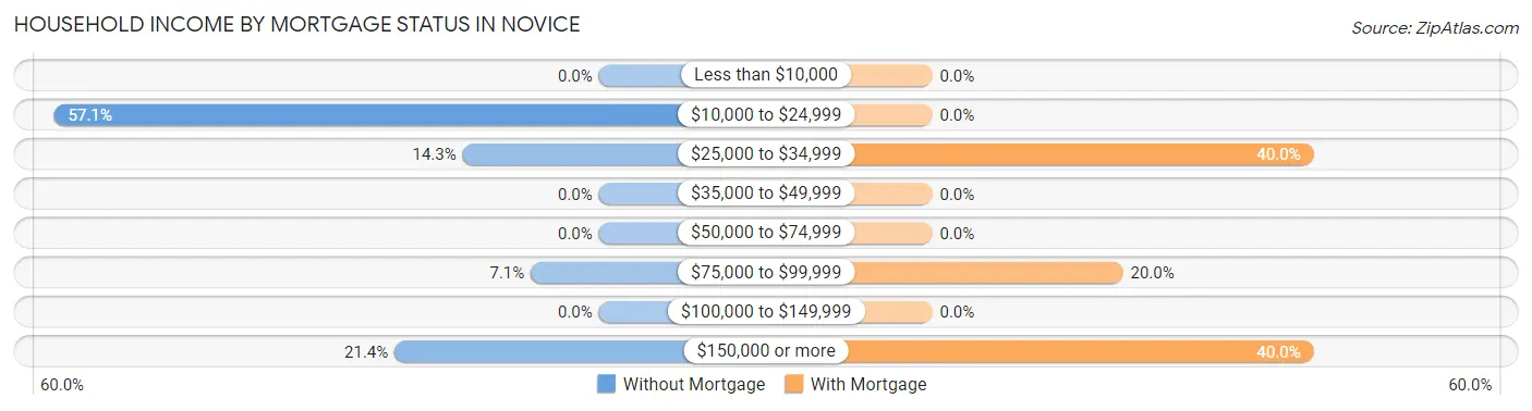 Household Income by Mortgage Status in Novice