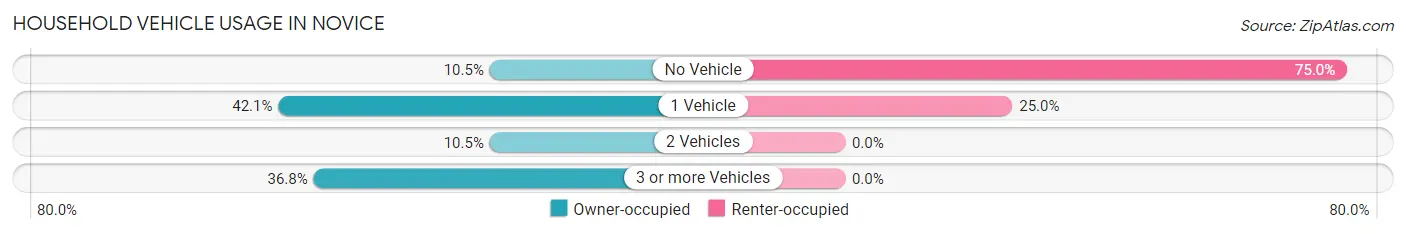 Household Vehicle Usage in Novice