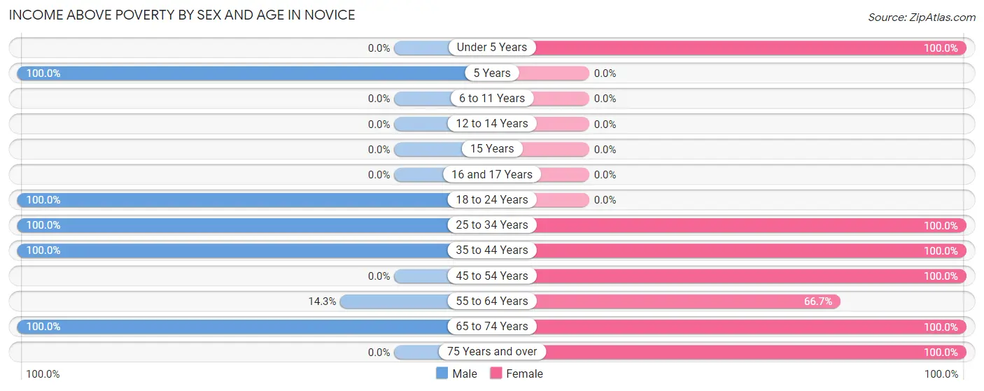 Income Above Poverty by Sex and Age in Novice