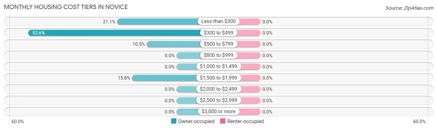 Monthly Housing Cost Tiers in Novice