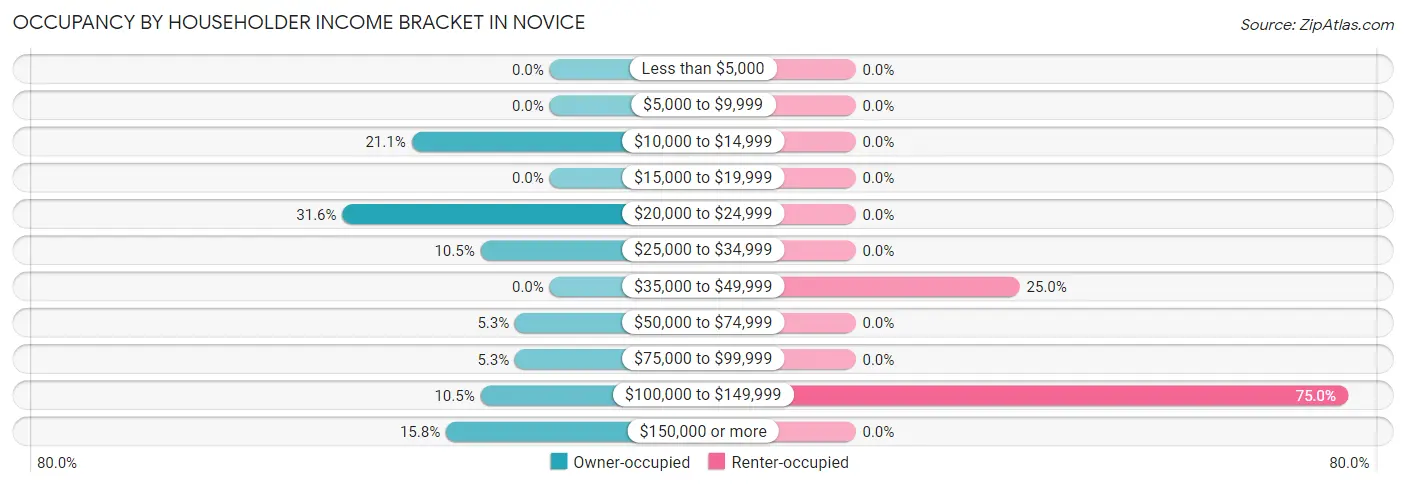 Occupancy by Householder Income Bracket in Novice