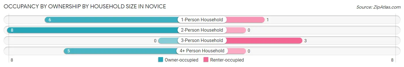 Occupancy by Ownership by Household Size in Novice