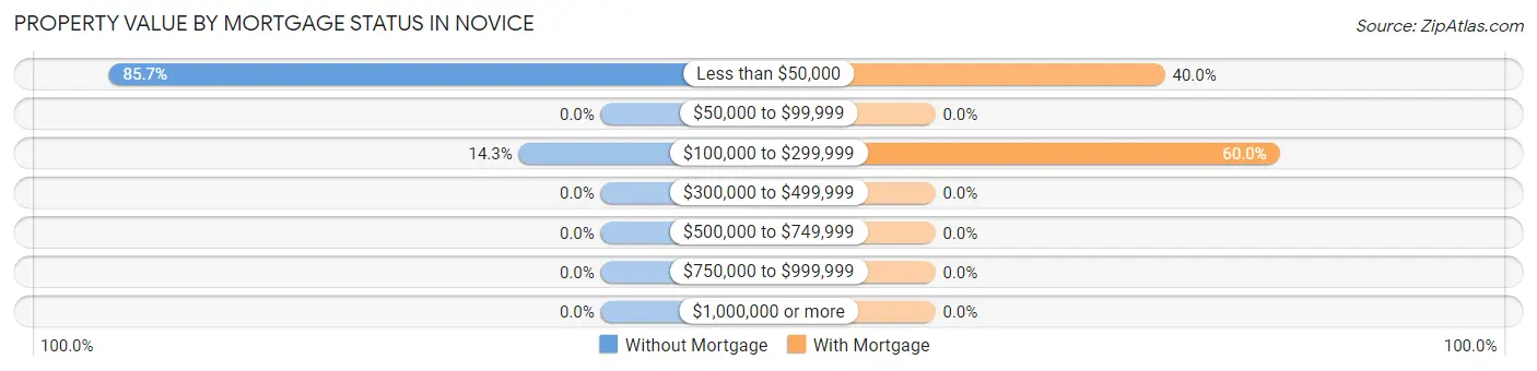 Property Value by Mortgage Status in Novice